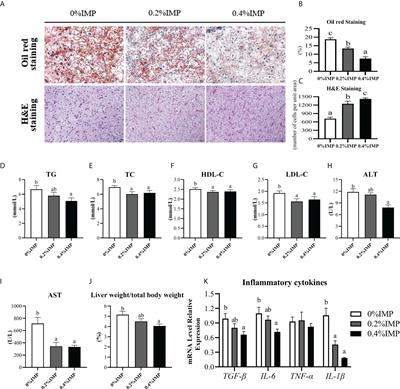 Dietary inosine monophosphate improved liver health and flesh quality of gibel carp (Carassius auratus gibelio) via activating AMPK signalling pathway and enhancing the contents of muscle fat and flavour substance